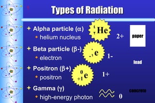 Types of Radiation Alpha particle (  ) helium nucleus paper 2+ Beta particle (  -) electron 1- lead Positron (  +) positron 1+ Gamma (  ) high-energy photon 0 concrete 