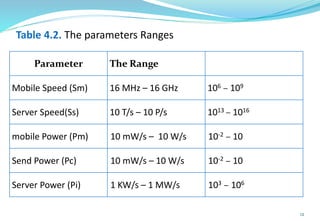 Table 4.2. The parameters Ranges
Parameter The Range
Mobile Speed (Sm) 16 MHz – 16 GHz 106 – 109
Server Speed(Ss) 10 T/s – 10 P/s 1013 – 1016
mobile Power (Pm) 10 mW/s – 10 W/s 10-2 – 10
Send Power (Pc) 10 mW/s – 10 W/s 10-2 – 10
Server Power (Pi) 1 KW/s – 1 MW/s 103 – 106
12
 