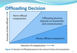 Offloading Decision
Figure 4.2 Decision of offloading based on the amount of data and computation.
Offloading decision
depends on bandwidth,
and communication
Never offload
computation
Always offload computation
Amountofdataoffload
Amount of computation
14
 