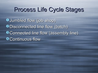 Process Life Cycle Stages
Jumbled flow (job shop)
 Disconnected line flow (batch)
Connected line flow (assembly line)
 Continuous flow

 