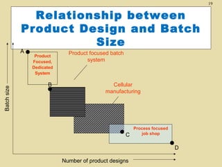 19

Relationship between
Product Design and Batch
Size

Batch size

A

Product
Focused,
Dedicated
System

B

Product focused batch
system

Cellular
manufacturing

C

Process focused
job shop

D
Number of product designs

 