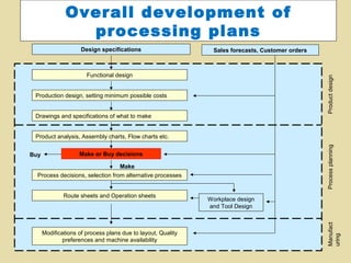 Overall development of
processing plans
Design specifications

2

Sales forecasts, Customer orders

Product design

Functional design
Production design, setting minimum possible costs
Drawings and specifications of what to make

Make or Buy decisions
Make

Process decisions, selection from alternative processes
Route sheets and Operation sheets

Modifications of process plans due to layout, Quality
preferences and machine availability

Workplace design
and Tool Design
Manufact
uring

Buy

Process planning

Product analysis, Assembly charts, Flow charts etc.

 