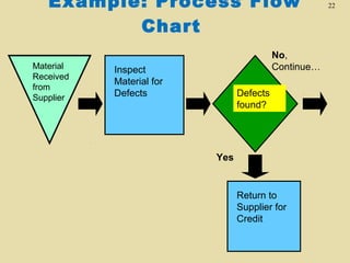 Example: Process Flow
Chart
Material
Received
from
Supplier

No,
Continue…

Inspect
Material for
Defects

Defects
found?

Yes

Return to
Supplier for
Credit

22

 