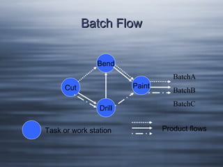 Batch Flow
Bend
Paint

Cut
Drill
Task or work station

BatchA
BatchB
BatchC
Product flows

 