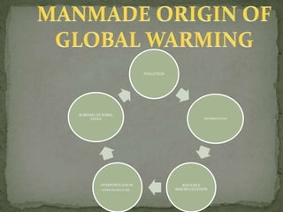 POLLUTION




BURNING OF FOSSIL
     FEULS                                                DEFORESTATION




          OVERPOPULATION                        RESOURCE
          • EXESS VECHICLE USE               MISEXPLOITATION
 