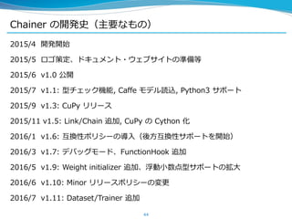 Chainer の開発史（主要なもの）
2015/4 開発開始
2015/5 ロゴ策定、ドキュメント・ウェブサイトの準備等
2015/6 v1.0 公開
2015/7 v1.1: 型チェック機能, Caffe モデル読込, Python3 サポート
2015/9 v1.3: CuPy リリース
2015/11 v1.5: Link/Chain 追加, CuPy の Cython 化
2016/1 v1.6: 互換性ポリシーの導入（後方互換性サポートを開始）
2016/3 v1.7: デバッグモード、FunctionHook 追加
2016/5 v1.9: Weight initializer 追加、浮動小数点型サポートの拡大
2016/6 v1.10: Minor リリースポリシーの変更
2016/7 v1.11: Dataset/Trainer 追加
44
 