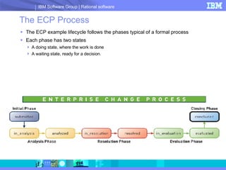 The ECP Process The ECP example lifecycle follows the phases typical of a formal process  Each phase has two states A doing state, where the work is done A waiting state, ready for a decision. 