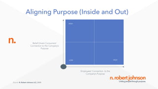 Aligning Purpose (Inside and Out)
n.
n.robertjohnsonUnitingpeoplethroughpurpose.
LOW HIGH
HIGH
Belief-Driven Consumers’
Connection to the Company’s
Purpose
Employees’ Connection to the
Company’s Purpose
Source: N. Robert Johnson LLC, 2020
 