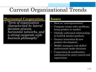 11-22
Current Organizational Trends
Horizontal CorporationHorizontal Corporation
• “form of organization
characterized by lateral
decision process,
horizontal networks, and
a strong corporate wide
business philosophy”
• “form of organization
characterized by lateral
decision process,
horizontal networks, and
a strong corporate wide
business philosophy”
IssuesIssues
• Seen as “antiorganization”
• Company teams solve problems,
bring product to market
• Globally cultivated relationships
to build & market products
• Greater innovation & new
product development
• Middle managers and skilled
professionals make decisions
• Cooperation & coordination
substituted for strict control and
supervision
• Seen as “antiorganization”
• Company teams solve problems,
bring product to market
• Globally cultivated relationships
to build & market products
• Greater innovation & new
product development
• Middle managers and skilled
professionals make decisions
• Cooperation & coordination
substituted for strict control and
supervision
 