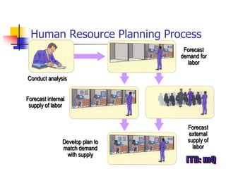 Human Resource Planning Process
                                   Forecast
                                  demand for
                                    labor

Conduct analysis


Forecast internal
 supply of labor


                                    Forecast
                                    external
                Develop plan to     supply of
                match demand          labor
                 with supply
 