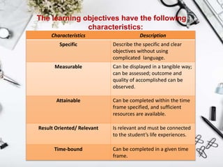 The learning objectives have the following
characteristics:
Characteristics Description
Specific Describe the specific and clear
objectives without using
complicated language.
Measurable Can be displayed in a tangible way;
can be assessed; outcome and
quality of accomplished can be
observed.
Attainable Can be completed within the time
frame specified, and sufficient
resources are available.
Result Oriented/ Relevant Is relevant and must be connected
to the student’s life experiences.
Time-bound Can be completed in a given time
frame.
 