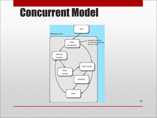 Concurrent Model
29
 