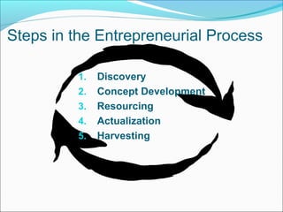 Steps in the Entrepreneurial Process

          1.   Discovery
          2.   Concept Development
          3.   Resourcing
          4.   Actualization
          5.   Harvesting
 