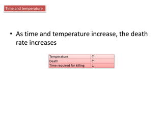 • As time and temperature increase, the death
rate increases
Time and temperature
Temperature ↑
Death ↑
Time required for killing ↓
 