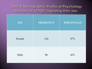 Table 2. Demographic Profile of Psychology Students of of PUP regarding their sex.