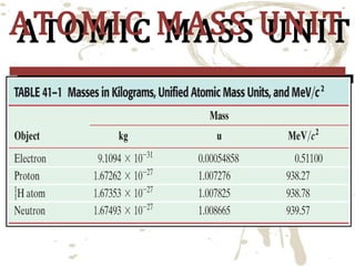 ATOMIC MASS UNIT
ATOMIC MASS UNIT

 