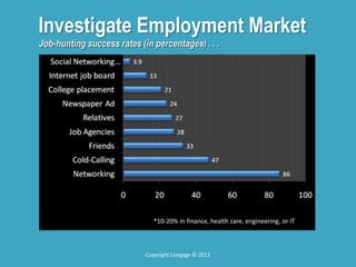 Investigate Employment Market
Job-hunting success rates (in percentages) . . .
*10-20% in finance, health care, engineering, or IT
Copyright Cengage © 2011
 