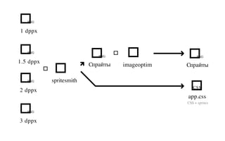 1.5 dppx
spritesmith
imageoptim
CSS
PNG
PNG PNG
1 dppx
PNG
3 dppx
PNG
2 dppx
PNG
Спрайты Спрайты
app.css
CSS + sprites
 