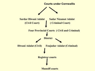 Courts under Cornwallis
Sardar Diwani Adalat Sadar Nizamat Adalat
(Civil Court) ( Criminal Court)
Four Provincial Courts ( Civil and Criminal)
District
Diwani Adalat (Civil) Foujudar Adalat (Criminal)
Registrar courts
Munsiff courts
 