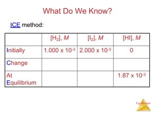 What Do We Know?
Equilibrium
[H2], M [I2], M [HI], M
Initially 1.000 x 10-3 2.000 x 10-3 0
Change
At
Equilibrium
1.87 x 10-3
ICE method:
 