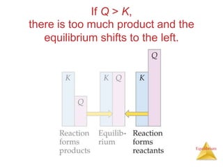 If Q > K,
there is too much product and the
equilibrium shifts to the left.
Equilibrium
 