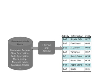 Activity Information Utility
                                   EAT    Straits Cafe   0.77
 Recommendable
     Items                         EAT    Fuki Sushi     0.64
                      Filtering
                         and       SEE    J. Gallery     0.60
Restaurant Reviews    Ranking      EAT    Tamarine       0.57
 Store Descriptions
 Parks Descriptions                DO     Sam’s Salsa    0.39
   Movie Listings
                                   EAT    Bistro Elan    0.38
  Museum Events
 Magazine Articles                 BUY    Apple Store    0.33
         …                         EAT    Spalti         0.31
 