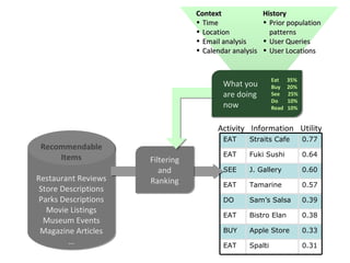 Context               History
                                  • Time                • Prior population
                                  • Location              patterns
                                  • Email analysis      • User Queries
                                  • Calendar analysis   • User Locations


                                                           Eat    35%
                                          What you         Buy    20%
                                          are doing        See    25%
                                                           Do     10%
                                          now              Read   10%


                                        Activity Information Utility
                                          EAT     Straits Cafe          0.77
 Recommendable
     Items                                EAT     Fuki Sushi            0.64
                      Filtering
                         and              SEE     J. Gallery            0.60
Restaurant Reviews    Ranking             EAT     Tamarine              0.57
 Store Descriptions
 Parks Descriptions                       DO      Sam’s Salsa           0.39
   Movie Listings
                                          EAT     Bistro Elan           0.38
  Museum Events
 Magazine Articles                        BUY     Apple Store           0.33
         …                                EAT     Spalti                0.31
 