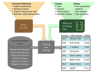 Personal Preferences                      Context               History
 • Explicit preferences                    • Time                • Prior population
 • Ratings of places                       • Location              patterns
 • Topics of documents read                • Email analysis      • User Queries
 • Behavior; where/when/what               • Calendar analysis   • User Locations


                                                                    Eat    35%
                                                   What you         Buy    20%
          What
                                                   are doing        See    25%
         you like                                                   Do     10%
                                                   now              Read   10%


                                                 Activity Information Utility
                                                   EAT     Straits Cafe          0.77
 Recommendable
     Items                                         EAT     Fuki Sushi            0.64
                               Filtering
                                  and              SEE     J. Gallery            0.60
Restaurant Reviews             Ranking             EAT     Tamarine              0.57
 Store Descriptions
 Parks Descriptions                                DO      Sam’s Salsa           0.39
   Movie Listings
                                                   EAT     Bistro Elan           0.38
  Museum Events
 Magazine Articles                                 BUY     Apple Store           0.33
         …                                         EAT     Spalti                0.31
 