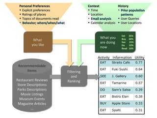 Personal Preferences                      Context               History
 • Explicit preferences                    • Time                • Prior population
 • Ratings of places                       • Location              patterns
 • Topics of documents read                • Email analysis      • User Queries
 • Behavior; where/when/what               • Calendar analysis   • User Locations


                                                                    Eat    35%
                                                   What you         Buy    20%
          What
                                                   are doing        See    25%
         you like                                                   Do     10%
                                                   now              Read   10%


                                                 Activity Information Utility
                                                   EAT     Straits Cafe          0.77
 Recommendable
     Items                                         EAT     Fuki Sushi            0.64
                               Filtering
                                  and              SEE     J. Gallery            0.60
Restaurant Reviews             Ranking             EAT     Tamarine              0.57
 Store Descriptions
 Parks Descriptions                                DO      Sam’s Salsa           0.39
   Movie Listings
                                                   EAT     Bistro Elan           0.38
  Museum Events
 Magazine Articles                                 BUY     Apple Store           0.33
         …                                         EAT     Spalti                0.31
 