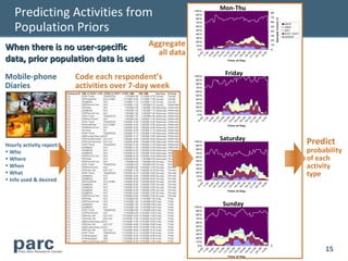 Predicting Activities from                              100%
                                                                              Mon-Thu




                                                                                                   Sample Count (Total)
                                                                                              80
                                                           90%
                                                                                              70
                                                           80%



   Population Priors
                                                           70%                                60
                                                                                                                          NOT
                                                           60%                                50                          SEE
                                                           50%                                40                          DO
                                                           40%                                                            EAT OUT
                                                                                              30                          SHOP
                                                           30%

                                              Aggregate
                                                                                              20


When there is no user-specific
                                                           20%
                                                           10%                                10


                                                all data
                                                            0%                                0




                                                                      1 0

                                                                      1 0



                                                                      1 0

                                                                      1 0




                                                                      2 0
                                                                            0
                                                                      1 0




                                                                      1 0

                                                                      2 0
data, prior population data is used




                                                                0

                                                                            0




                                                                            0
                                                                           0
                                                                         :3

                                                                         :0

                                                                         :3

                                                                         :0

                                                                         :3

                                                                         :0

                                                                         :3

                                                                         :0

                                                                         :3
                                                             :0

                                                                    :3

                                                                        :0




                                                                         :0
                                                                       0

                                                                       2

                                                                       3

                                                                       5

                                                                       6




                                                                       1

                                                                       2
                                                                       8

                                                                       9
                                                            6

                                                                  7

                                                                       9




                                                                       0
                                                                          1
                                                                                Time of Day




                                                                               Friday
Mobile-phone              Code each respondent’s           100%




                                                                                                   Sample Count (Total)
                                                                                              20
                                                           90%

Diaries                   activities over 7-day week       80%
                                                           70%                                15
                                                                                                                          NOT
                                                           60%                                                            SEE
                                                           50%                                10                          DO
                                                           40%                                                            EAT OUT
                                                           30%                                                            SHOP
                                                                                              5
                                                           20%
                                                           10%
                                                            0%                                0




                                                                         1 0

                                                                         1 0



                                                                         1 0

                                                                         1 0




                                                                         2 0
                                                                               0
                                                                         1 0




                                                                         1 0

                                                                         2 0
                                                                0

                                                                      0




                                                                               0
                                                                              0
                                                                            :3

                                                                            :0

                                                                            :3

                                                                            :0

                                                                            :3

                                                                            :0

                                                                            :3

                                                                            :0

                                                                            :3
                                                             :0

                                                                    :3

                                                                           :0




                                                                            :0
                                                                          0

                                                                          2

                                                                          3

                                                                          5

                                                                          6




                                                                          1

                                                                          2
                                                                          8

                                                                          9
                                                            6

                                                                  7

                                                                          9




                                                                          0
                                                                          1
                                                                                Time of Day




                                                                              Saturday
                                                           100%                               25
                                                                                                                                    Predict




                                                                                                   Sample Count (Total)
Hourly activity report:                                    90%

• Who
                                                           80%
                                                           70%
                                                                                              20
                                                                                                                                    probability
                                                                                                                                    of each
                                                                                                                          NOT

• Where                                                    60%
                                                           50%
                                                                                              15                          SEE
                                                                                                                          DO

• When                                                     40%
                                                           30%
                                                                                              10                          EAT OUT
                                                                                                                          SHOP      activity
• What                                                     20%                                5
                                                                                                                                    type
                                                           10%
• Info used & desired                                       0%                                0




                                                                         1 0

                                                                         1 0



                                                                         1 0

                                                                         1 0




                                                                         2 0
                                                                               0
                                                                         1 0




                                                                         1 0

                                                                         2 0
                                                                0

                                                                      0




                                                                               0
                                                                              0
                                                                            :3

                                                                            :0

                                                                            :3

                                                                            :0

                                                                            :3

                                                                            :0

                                                                            :3

                                                                            :0

                                                                            :3
                                                             :0

                                                                    :3

                                                                           :0




                                                                            :0
                                                                          0

                                                                          2

                                                                          3

                                                                          5

                                                                          6




                                                                          1

                                                                          2
                                                                          8

                                                                          9
                                                            6

                                                                  7

                                                                          9




                                                                          0
                                                                          1
                                                                                Time of Day




                                                           100%
                                                                              Sunday




                                                                                                   Sample Count (Total)
                                                                                              20
                                                           90%
                                                           80%
                                                           70%                                15
                                                                                                                          NOT
                                                           60%                                                            SEE
                                                           50%                                10                          DO
                                                           40%                                                            EAT OUT
                                                           30%                                                            SHOP
                                                                                              5
                                                           20%
                                                           10%


                                                                                                                                         15
                                                            0%                                0
                                                                         1 0

                                                                         1 0



                                                                         1 0

                                                                         1 0




                                                                         2 0
                                                                               0
                                                                         1 0




                                                                         1 0

                                                                         2 0
                                                                0

                                                                      0




                                                                               0
                                                                              0
                                                                            :3

                                                                            :0

                                                                            :3

                                                                            :0

                                                                            :3

                                                                            :0

                                                                            :3

                                                                            :0

                                                                            :3
                                                             :0

                                                                    :3

                                                                           :0




                                                                            :0
                                                                          0

                                                                          2

                                                                          3

                                                                          5

                                                                          6




                                                                          1

                                                                          2
                                                                          8

                                                                          9
                                                            6

                                                                  7

                                                                          9




                                                                          0
                                                                          1




                                                                                Time of Day
 