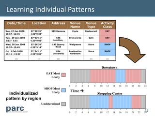 Learning Individual Patterns
 Date/Time          Location        Address       Venue             Venue           Activity
                                                  Name               Type            Class
Sun, 27 Jan 2008    37°26’39”       389 Ramona        Evvia         Restaurant          EAT
11:57- 12:45       -122°9’38”
Tue, 29 Jan 2008    37°23’11”          545        Brickworks           Cafe             EAT
1:22 - 1:31        -122°9’02”        Hamilton,

Wed, 30 Jan 2008    37°26’39”       143 Quarry    Walgreens           Store             SHOP
11:57- 12:45       -122°9’18”         Road

Fri, 1 Feb 2008     37°24’11”           854       Restoration         Store             SHOP
13:11 - 13:37      -122°9’00”        University    Hardware

        …                …              …                                 …              …


                                                                                    Downtown
                                 EAT Most
                                    Likely

                                                  0     2       4     6       8    10    12    14   16   18   20   22   24
                                SHOP Most
                                   Likely             Time 
 Individualized                                                                   Shopping Center
pattern by region
                             Undetermined

                                                  0     2       4     6       8    10    12    14   16   18   20   22
                                                                                                                        17
                                                                                                                        24
 