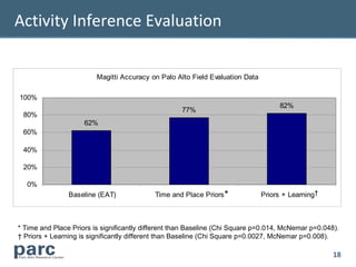 Activity Inference Evaluation

                         Magitti Accuracy on Palo Alto Field Evaluation Data

100%
                                                                                    82%
                                                    77%
 80%
                     62%
 60%

 40%

 20%

  0%
                Baseline (EAT)              Time and Place Priors *            Priors + Learning†



* Time and Place Priors is significantly different than Baseline (Chi Square p=0.014, McNemar p=0.048).
† Priors + Learning is significantly different than Baseline (Chi Square p=0.0027, McNemar p=0.008).

                                                                                                     18
 