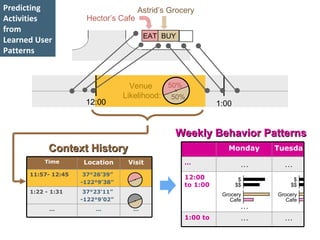 Predicting                            Astrid’s Grocery
Activities            Hector’s Cafe
from
                                        EAT BUY
Learned User
Patterns


                                    Venue     50%
                                  Likelihood: 50%
                      12:00                                  1:00


                                                Weekly Behavior Patterns
            Context History                                     Monday   Tuesda
          Time       Location      Visit           …                 …     …
      11:57- 12:45    37°26’39”
                                                   12:00             $        $
                     -122°9’38”
                                                   to 1:00          $$       $$
      1:22 - 1:31     37°23’11”                               Grocery    Grocery
                     -122°9’02”                                  Cafe       Cafe
            …            …          …                                …
                                                   1:00 to           …     …
 