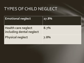 TYPES OF CHILD NEGLECT 
Emotional neglect 27.8% 
Health care neglect 
including dental neglect 
8.7% 
Physical neglect 7.8% 
 