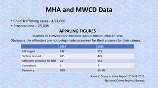 MHA and MWCD Data
• Child Trafficking cases - 4,52,000
• Prosecutions – 25,006
APPALING FIGURES
NUMBER OF CONVICTIONS FOR CHILD LABOUR DURING 2008-12: 3394
Obviously, the offenders are not being made to answer for their answers for their crimes.
Source: Crime in India Report 2014 & 2015
National Crime Records Bureau
2014 2015
FIR lodged 147 251
Victims rescued 485 449
Offenders produced for trial 74 152
Convictions 3 7
Pendency 90% 94.3%
 