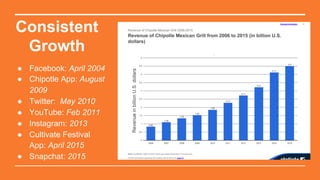 Consistent
Growth
●  Facebook: April 2004
●  Chipotle App: August
2009
●  Twitter: May 2010
●  YouTube: Feb 2011
●  Instagram: 2013
●  Cultivate Festival
App: April 2015
●  Snapchat: 2015
 