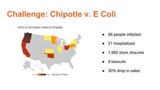 Challenge: Chipotle v. E Coli
●  58 people infected
●  21 hospitalized
●  1,900 store closures
●  9 lawsuits
●  30% drop in sales
 