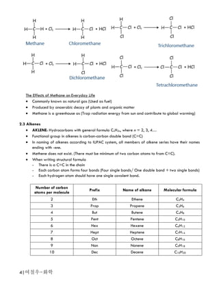 4|여철우-화학
The Effects of Methane on Everyday Life
 Commonly known as natural gas (Used as fuel)
 Produced by anaerobic decay of plants and organic matter
 Methane is a greenhouse as (Trap radiation energy from sun and contribute to global warming)
2.3 Alkenes
 AKLENE: Hydrocarbons with general formula CnH2n, where n = 2, 3, 4…
 Functional group in alkenes is carbon-carbon double bond (C=C)
 In naming of alkenes according to IUPAC system, all members of alkene series have their names
ending with -ene.
 Methene does not exist. (There must be minimum of two carbon atoms to from C=C).
 When writing structural formula
- There is a C=C in the chain
- Each carbon atom forms four bonds (Four single bonds/ One double bond + two single bonds)
- Each hydrogen atom should have one single covalent bond.
Number of carbon
atoms per molecule
Prefix Name of alkane Molecular formula
2 Eth Ethene C2H4
3 Prop Propene C3H6
4 But Butene C4H8
5 Pent Pentene C5H10
6 Hex Hexene C6H12
7 Hept Heptene C7H14
8 Oct Octene C8H16
9 Non Nonene C9H18
10 Dec Decene C10H20
 