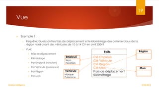 19

Vue


Exemple 1:
o

Requête: Quels sont les frais de déplacement et le kilométrage des commerciaux de la
région nord ayant des véhicules de 10 à 14 CV en avril 2004?

o

Vue:

Faits




Kilométrage



Par Employé (fonction)



Par Véhicule (puissance)



Par Région

Véhicule



Business Intelligence

Frais de déplacement

Par Mois

Marque
Puissance

Employé
Nom
Fonction

Clé Employé
Clé Véhicule
Clé Région
Clé Mois
Frais de déplacement
Kilométrage

Région

Mois

27/02/2014

 