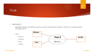 21

Vue



Exemple 3:
o

Requête: Quels ont été les revenus sur les ventes de la marque ‘Teams’ en Tunisie durant
l’année 2011?
Marque

o

Vue:



Pays



Business Intelligence

Marque



Vue 2

Revenu

Année

Pays

Année

Revenu

27/02/2014

 