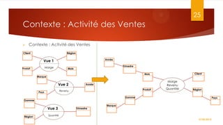 25

Contexte : Activité des Ventes


Contexte : Activité des Ventes

Client

Région
Année

Vue 1
Marge

Produit

Trimestre

Mois

Vue 2

Année
Produit

Revenu

Pays

Marge
Revenu
Quantité

Région

Gamme

Gamme

Vue 3
Région

Client

Mois

Marque

Trimestre

Pays

Marque

Quantité
27/02/2014

 