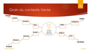 30

Grain du contexte Vente
Temps
Année

Client
Trimestre

Catégorie
Mois

Produit
Gamme

Produit
Région
Mois
Client
Marge
Revenu
Quantité

Client

Région
Pays

Marque

Territoire
Produit
Business Intelligence

27/02/2014

 