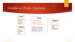 44

Modèle en Étoile - Exemple
Produit
Code_pdt
Description
Couleur
Marque
Créateur

Période
Code_per
Année
Trimestre
Mois
Jour

Business Intelligence

Ventes
Code_produit
Code_période
Code_Magasin
Unités_vendues
Montant_ventes
Montant_coût

Magasin
Code_ma
g
Nom_mag
Ville
Téléphone
Manager

27/02/2014

 