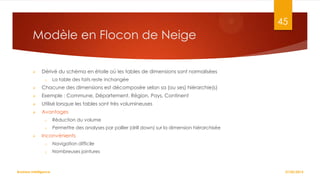 45

Modèle en Flocon de Neige


Dérivé du schéma en étoile où les tables de dimensions sont normalisées
o

La table des faits reste inchangée



Chacune des dimensions est décomposée selon sa (ou ses) hiérarchie(s)



Exemple : Commune, Département, Région, Pays, Continent



Utilisé lorsque les tables sont très volumineuses



Avantages
o
o



Réduction du volume
Permettre des analyses par pallier (drill down) sur la dimension hiérarchisée

Inconvénients
o

Navigation difficile

o

Nombreuses jointures

Business Intelligence

27/02/2014

 