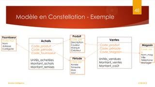 48

Modèle en Constellation - Exemple

Produit

Fournisseur
Code_four
Nom
Adresse
Catégorie

Achats
Code_produit
Code_période
Code_fournisseur
Unités_achetées
Montant_achats
Montant_remises

Business Intelligence

Code_pdt
Description
Couleur
Marque
Créateur

Période
Code_per
Année
Trimestre
Mois
Jour

Ventes
Code_produit
Code_période
Code_Magasin
Unités_vendues
Montant_ventes
Montant_coût

Magasin
Code_ma
g
Nom_mag
Ville
Téléphone
Manager

27/02/2014

 