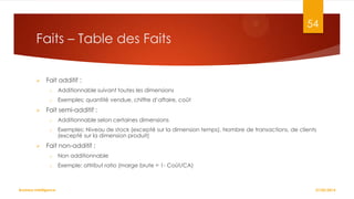 54

Faits – Table des Faits


Fait additif :
o
o



Additionnable suivant toutes les dimensions
Exemples: quantité vendue, chiffre d’affaire, coût

Fait semi-additif :
o
o



Additionnable selon certaines dimensions
Exemples: Niveau de stock (excepté sur la dimension temps), Nombre de transactions, de clients
(excepté sur la dimension produit)

Fait non-additif :
o

Non additionnable

o

Exemple: attribut ratio (marge brute = 1- Coût/CA)

Business Intelligence

27/02/2014

 