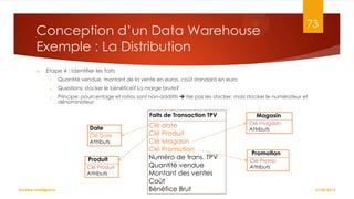 Conception d’un Data Warehouse
Exemple : La Distribution


73

Etape 4 : Identifier les faits
o

Quantité vendue, montant de la vente en euros, coût standard en euro

o

Questions: stocker le bénéfice? La marge brute?

o

Principe: pourcentage et ratios sont non-additifs  Ne pas les stocker, mais stocker le numérateur et
dénominateur

Faits de Transaction TPV
Date
Clé Date
Attributs

Produit
Clé Produit
Attributs
Business Intelligence

Magasin

Clé date
Clé Produit
Clé Magasin
Clé Promotion
Numéro de trans. TPV
Quantité vendue
Montant des ventes
Coût
Bénéfice Brut

Clé magasin
Attributs

Promotion
Clé Promo
Attributs

27/02/2014

 