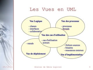 Les Vues en UML

27/02/2014

Atelier de Génie Logiciel

8

 