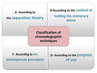 A- According to
the separation theory
B-According to the method of
holding the stationary
phase
C- According to the
development procedure
D- According to the purpose
of use
Classification of
chromatographic
techniques
 