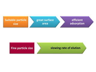 Fine particle size slowing rate of elution
Suitable particle
size
great surface
area
efficient
adsorption
 